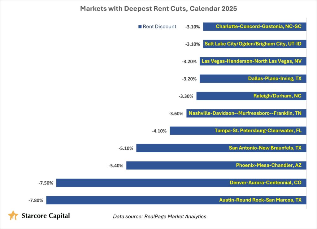 Markets with Deepest Rent Cuts, Calendar 2025